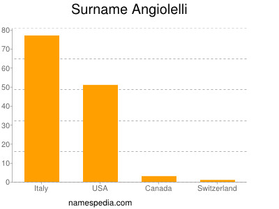 Surname Angiolelli