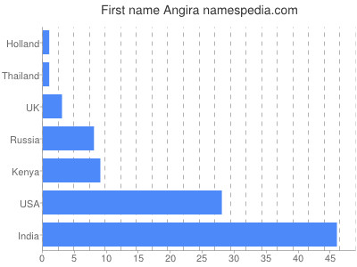 Given name Angira