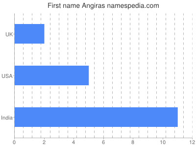 Given name Angiras
