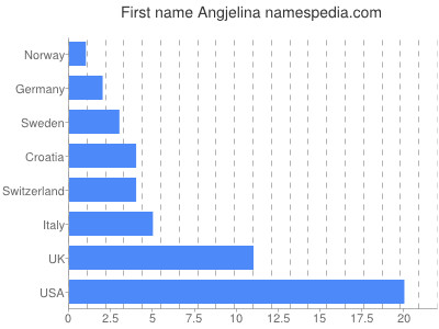 Given name Angjelina