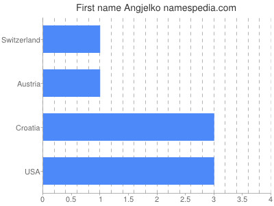 Given name Angjelko