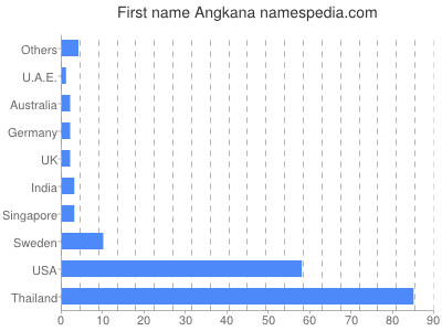 Given name Angkana