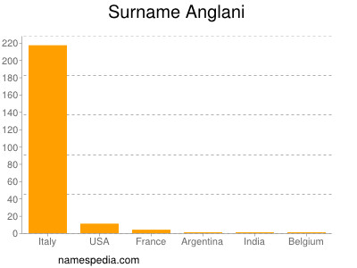 Surname Anglani