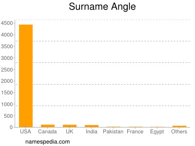 Surname Angle