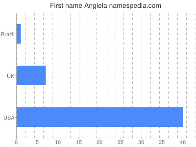 Given name Anglela