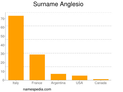 Surname Anglesio