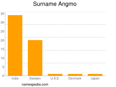 Surname Angmo