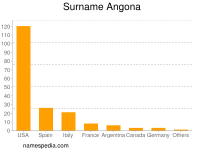 Surname Angona
