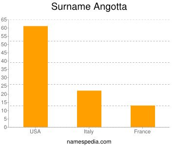 Surname Angotta
