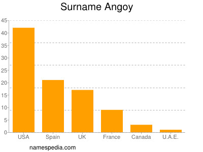 Surname Angoy