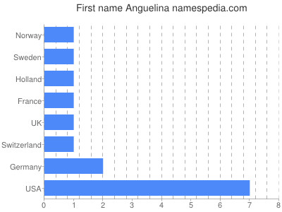 Given name Anguelina