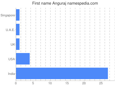 Given name Anguraj