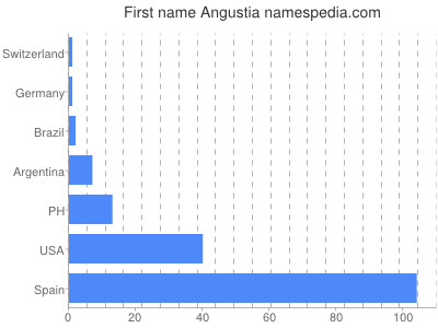 Given name Angustia