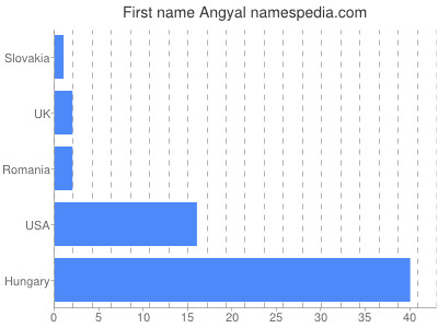 Given name Angyal