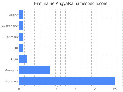 Given name Angyalka