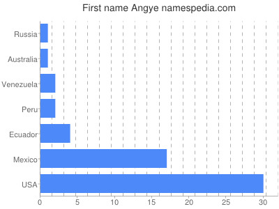 Given name Angye