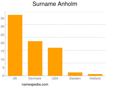 Surname Anholm