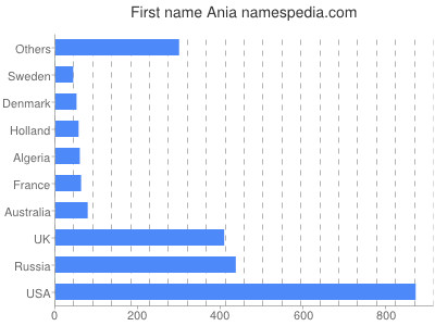 Given name Ania