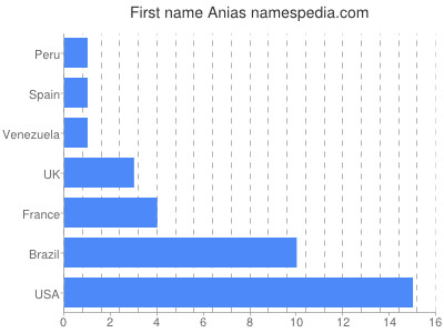 Given name Anias