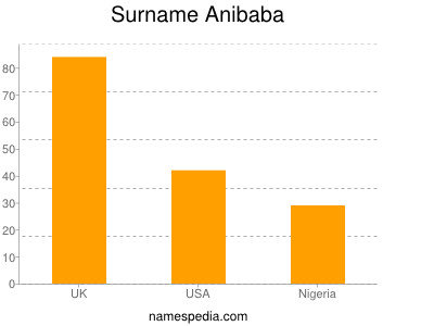 Surname Anibaba