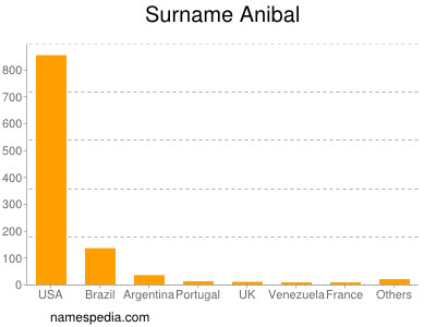 Surname Anibal