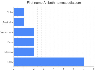 Given name Anibeth