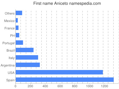 Given name Aniceto