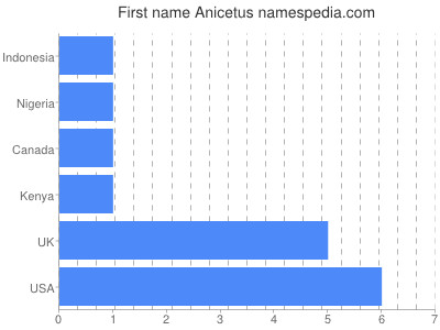 Given name Anicetus