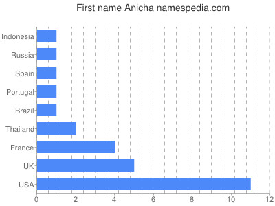 Given name Anicha