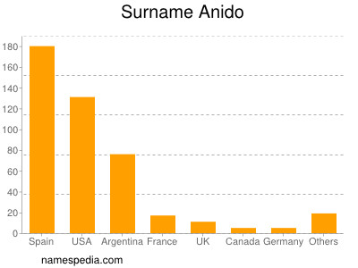 Surname Anido