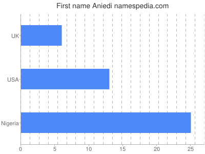 Given name Aniedi