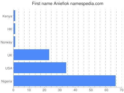 Given name Aniefiok