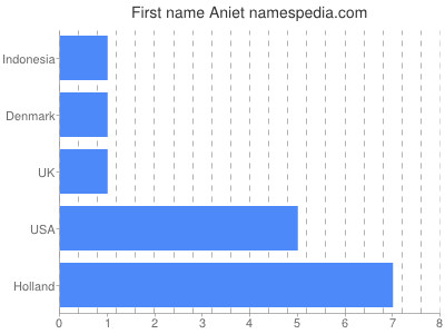 Given name Aniet