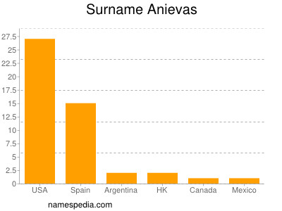 Surname Anievas