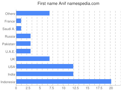 Given name Anif