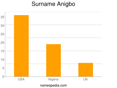 Surname Anigbo