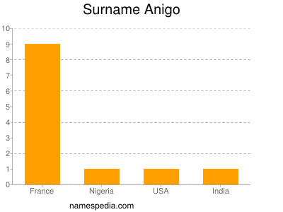 Surname Anigo