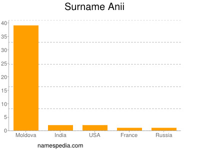 Surname Anii