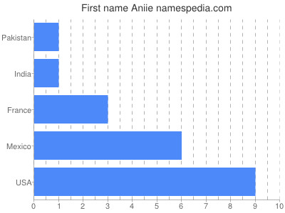 Given name Aniie