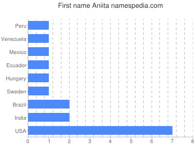 Given name Aniita