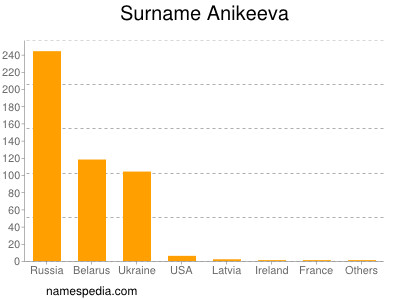 Surname Anikeeva