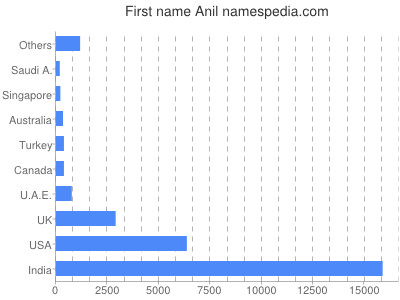 Given name Anil