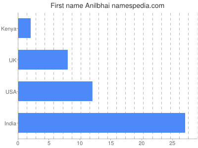Given name Anilbhai