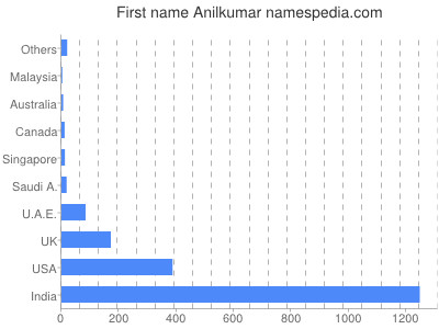 Given name Anilkumar