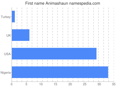 Given name Animashaun