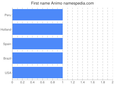 Given name Animo