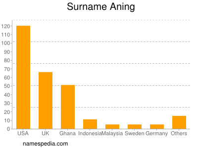 Surname Aning