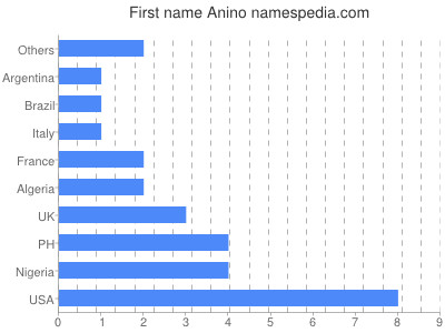 Given name Anino