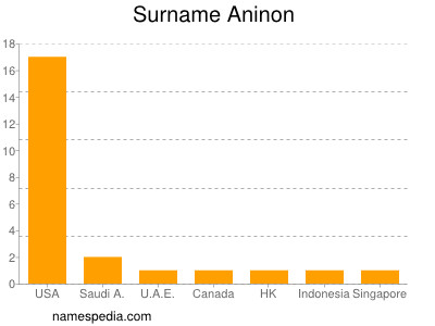 Surname Aninon