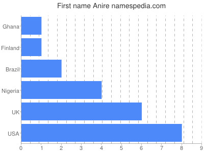 Given name Anire